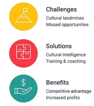 Diagram showing challenges, solutions, and benefits for global teams