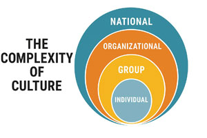 Concentric circles representing layers of culture
